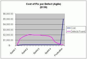 Cost of Fix per Defect - Agile, automated